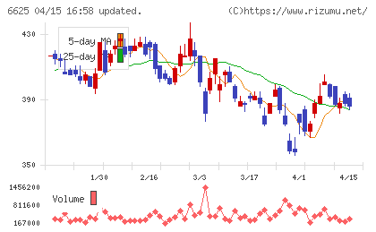 ＪＡＬＣＯホールディングスチャート