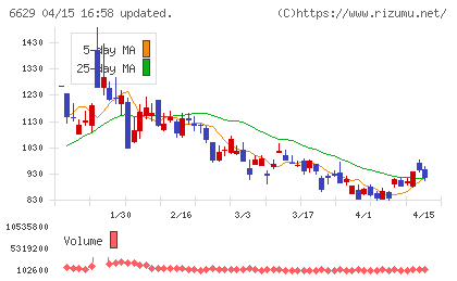テクノホライゾンチャート