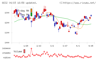 ＪＶＣケンウッドチャート