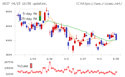 寺崎電気産業チャート