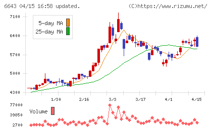戸上電機製作所チャート