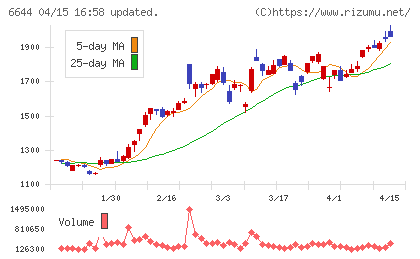 大崎電気工業チャート
