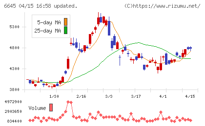 オムロンチャート