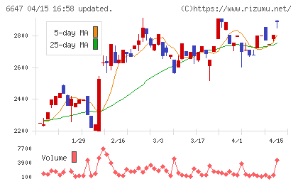 森尾電機チャート