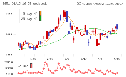 日東工業チャート