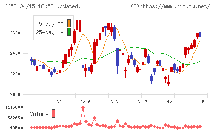 正興電機製作所チャート