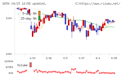 不二電機工業チャート
