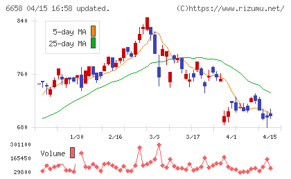 シライ電子工業チャート