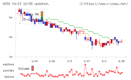 メディアリンクスチャート