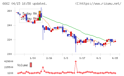 ユビテックチャート