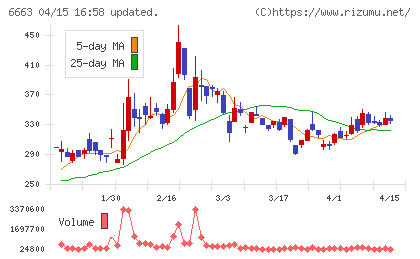 太洋テクノレックスチャート