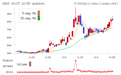 リバーエレテックチャート