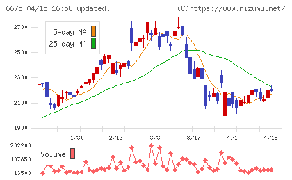 サクサチャート