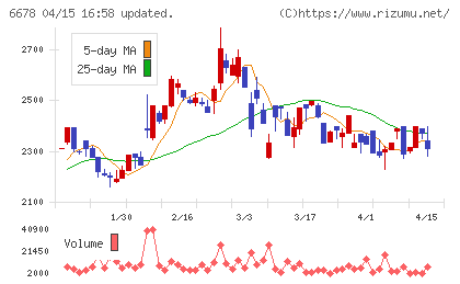 テクノメディカチャート
