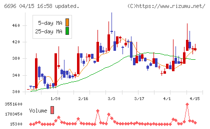 トラース・オン・プロダクトチャート