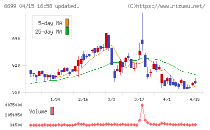 ダイヤモンドエレクトリックホールディングスチャート