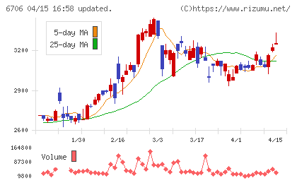 電気興業チャート