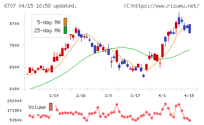 サンケン電気チャート