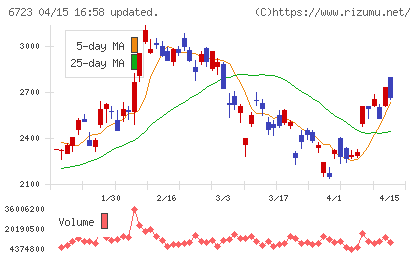 ルネサスエレクトロニクスチャート