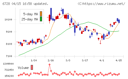 アルバックチャート