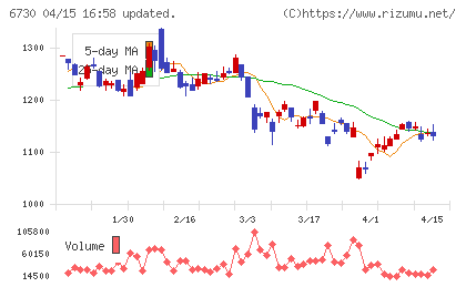 アクセルチャート