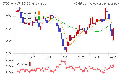 サン電子チャート