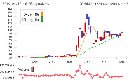 ジャパンディスプレイチャート
