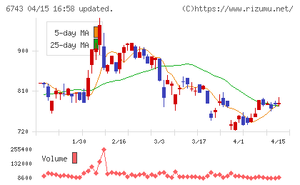 大同信号チャート