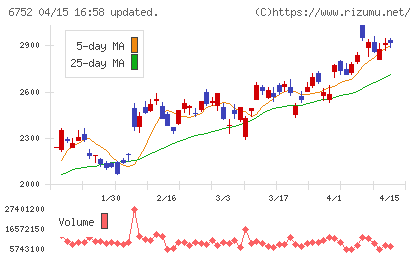 パナソニック　ホールディングスチャート