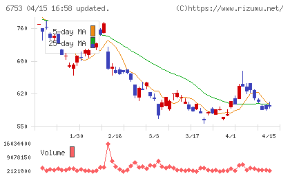 シャープチャート