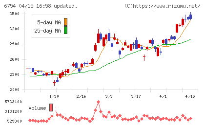 アンリツチャート