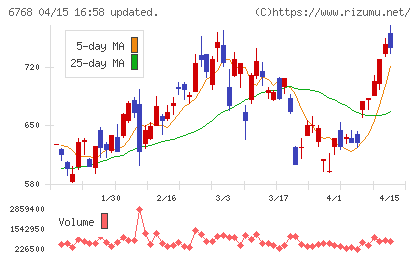 タムラ製作所チャート