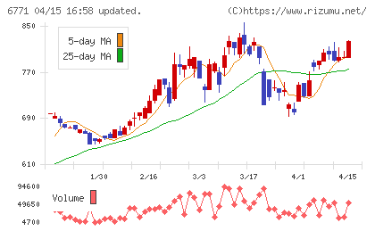 池上通信機チャート