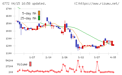 東京コスモス電機チャート