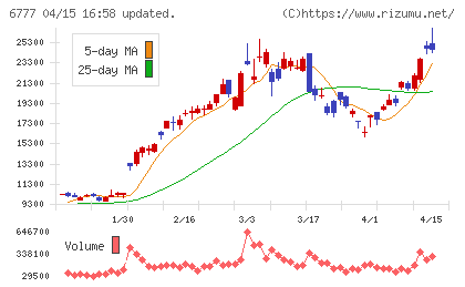 ｓａｎｔｅｃ　Ｈｏｌｄｉｎｇｓチャート