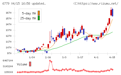 日本電波工業チャート
