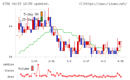 ＲＶＨチャート