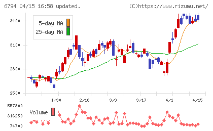 フォスター電機チャート