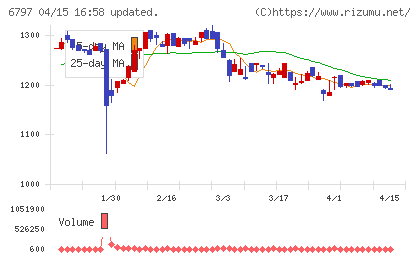 名古屋電機工業チャート