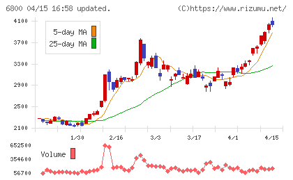 ヨコオチャート