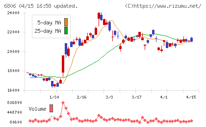 ヒロセ電機チャート