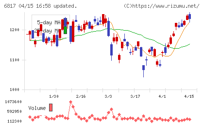 スミダコーポレーションチャート