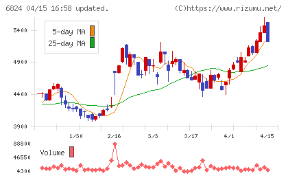 新コスモス電機チャート
