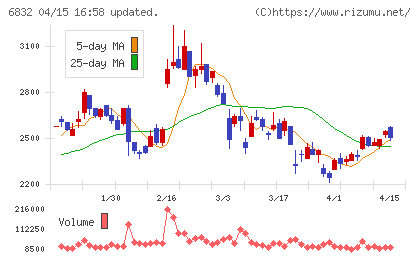 アオイ電子チャート