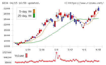 精工技研チャート
