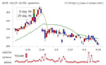 アライドテレシスホールディングスチャート