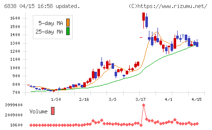 多摩川ホールディングスチャート