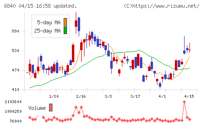 ＡＫＩＢＡホールディングスチャート