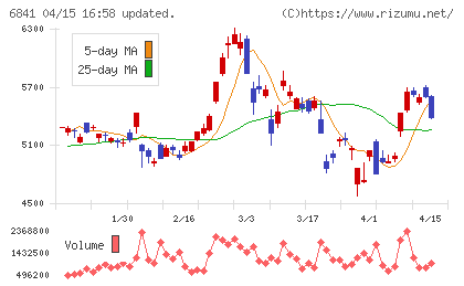 横河電機チャート