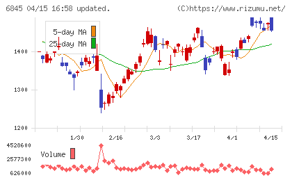 アズビルチャート